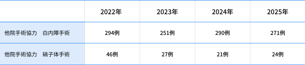 兵庫県での他院手術協力した件数表　難症例に対しての応援（2022年～2025年）