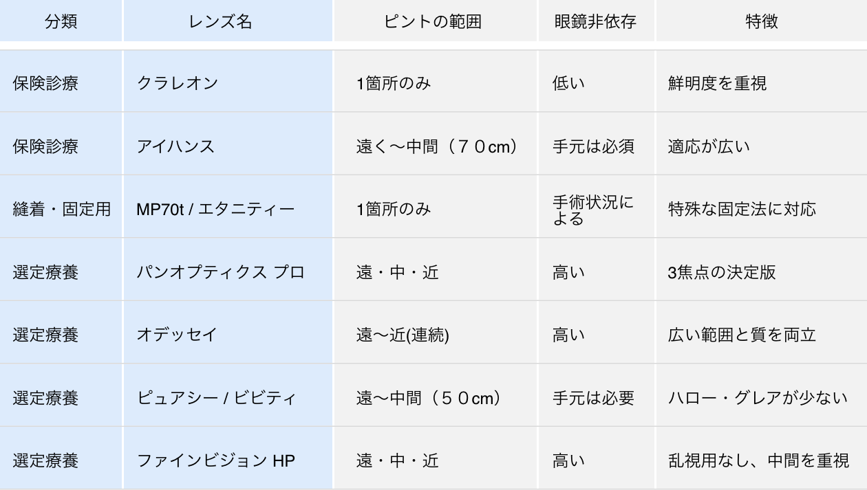 眼内レンズ比較表